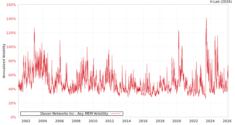 graph of Dasan Networks Inc AMEM