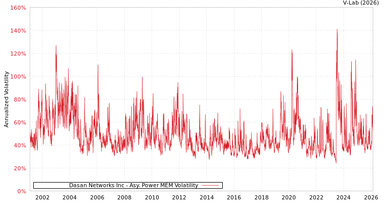 graph of Dasan Networks Inc APMEM