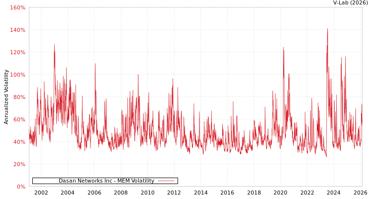 graph of Dasan Networks Inc MEM