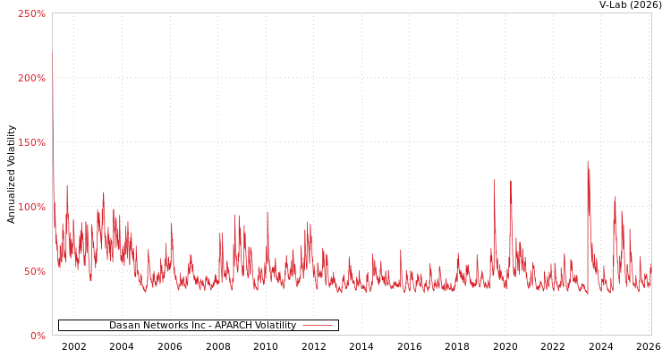 graph of Dasan Networks Inc APARCH