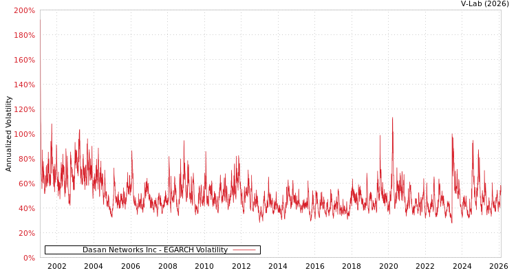 graph of Dasan Networks Inc EGARCH
