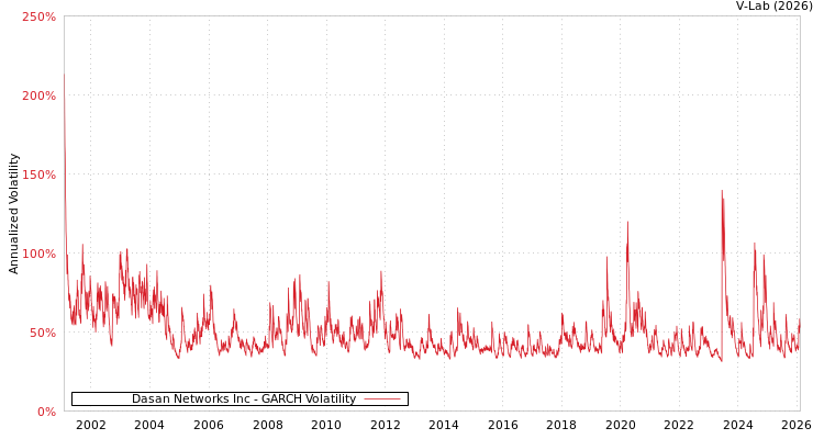 graph of Dasan Networks Inc GARCH