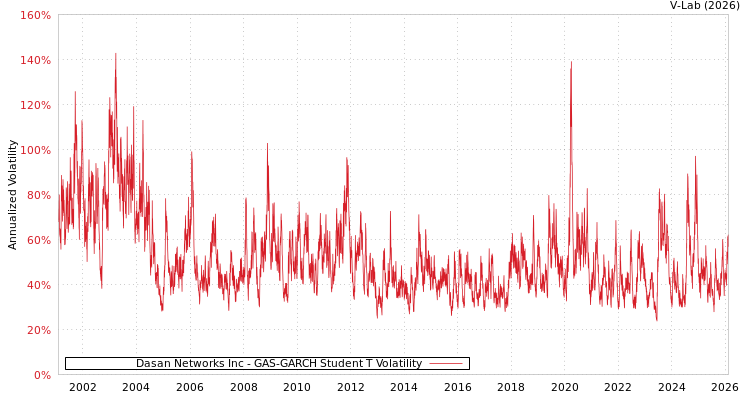 graph of Dasan Networks Inc GAS-GARCH-T