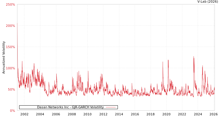 graph of Dasan Networks Inc GJR-GARCH