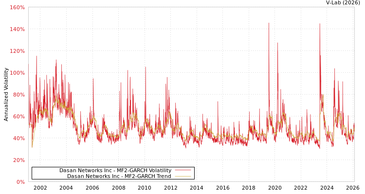 graph of Dasan Networks Inc MF2-GARCH