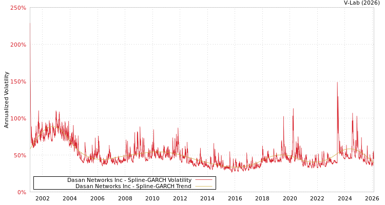 graph of Dasan Networks Inc SGARCH