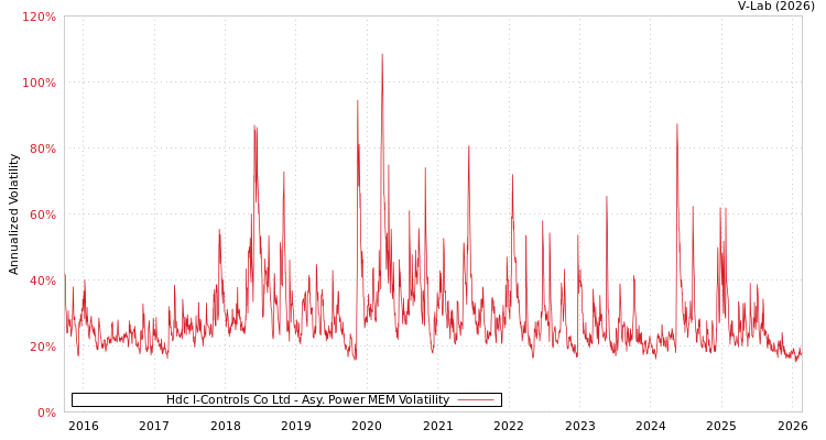 graph of Hdc I-Controls Co Ltd APMEM