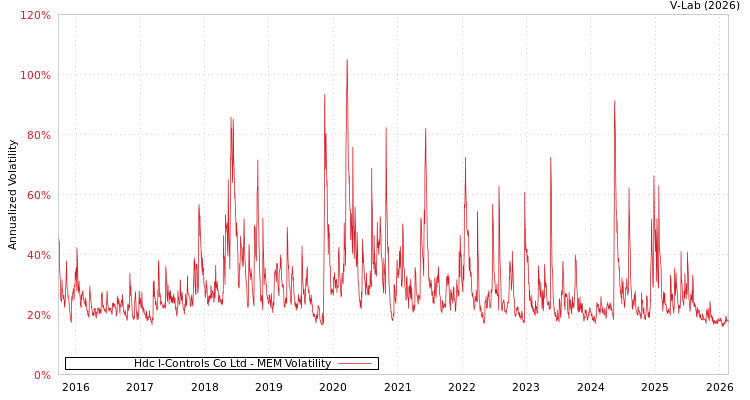 graph of Hdc I-Controls Co Ltd MEM