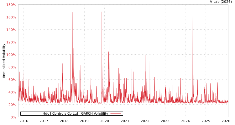 graph of Hdc I-Controls Co Ltd GARCH