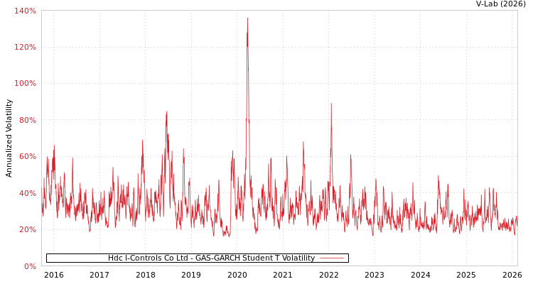 graph of Hdc I-Controls Co Ltd GAS-GARCH-T