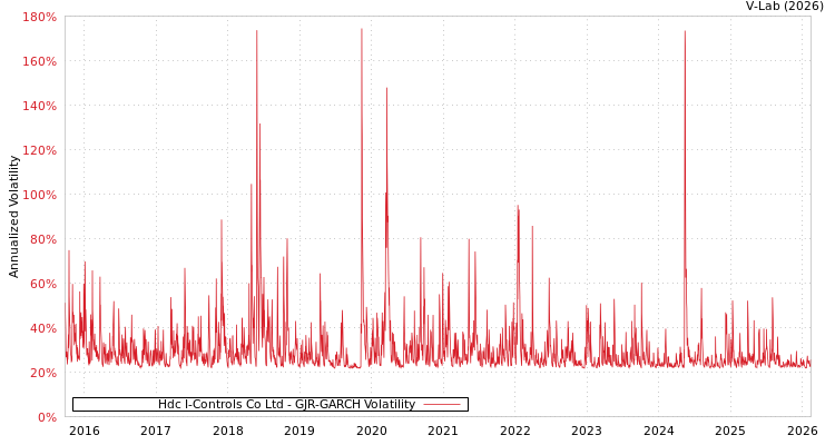 graph of Hdc I-Controls Co Ltd GJR-GARCH