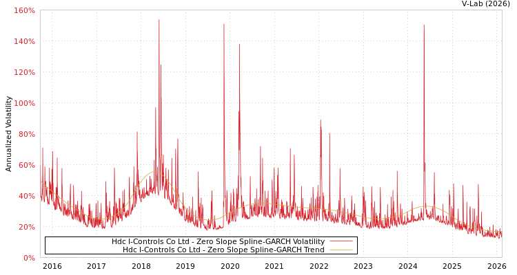graph of Hdc I-Controls Co Ltd S0GARCH