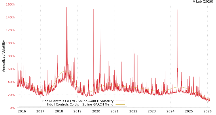graph of Hdc I-Controls Co Ltd SGARCH