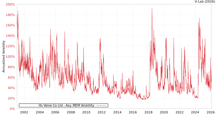 graph of Hs Valve Co Ltd AMEM