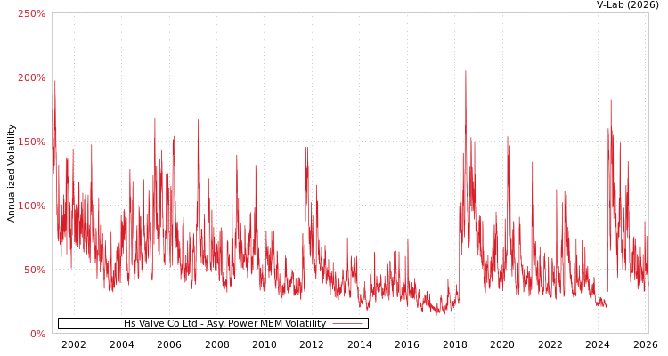 graph of Hs Valve Co Ltd APMEM