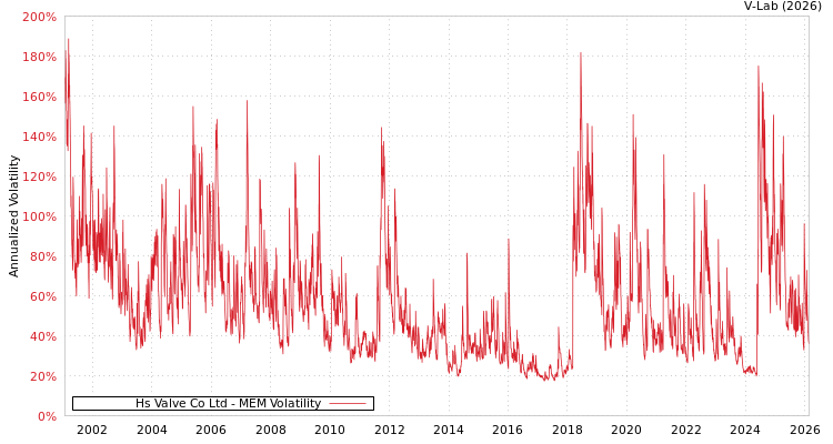 graph of Hs Valve Co Ltd MEM