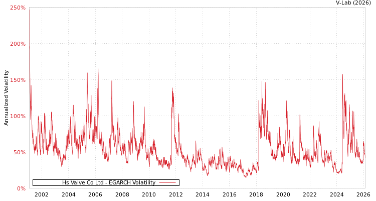 graph of Hs Valve Co Ltd EGARCH