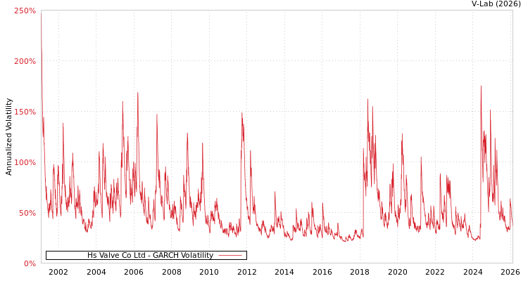 graph of Hs Valve Co Ltd GARCH