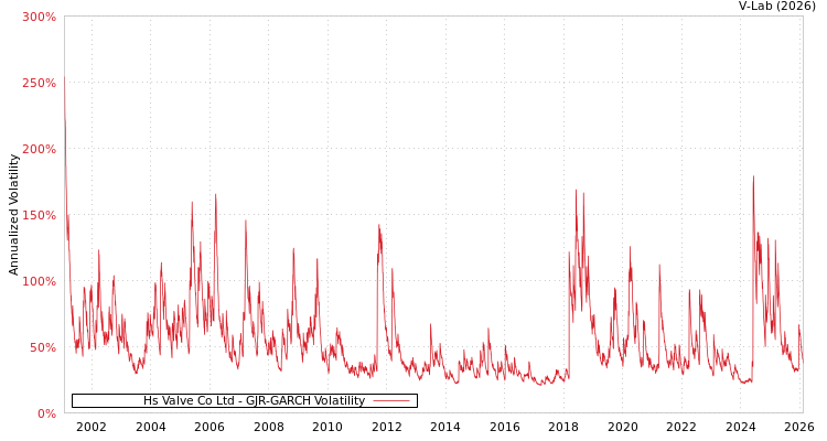 graph of Hs Valve Co Ltd GJR-GARCH