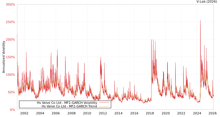 graph of Hs Valve Co Ltd MF2-GARCH
