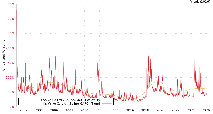 graph of Hs Valve Co Ltd SGARCH