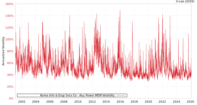 graph of Korea Info & Engr Svcs Co APMEM