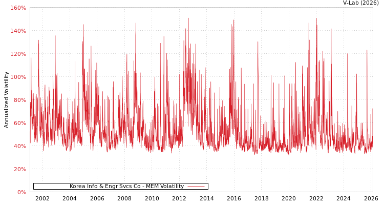 graph of Korea Info & Engr Svcs Co MEM
