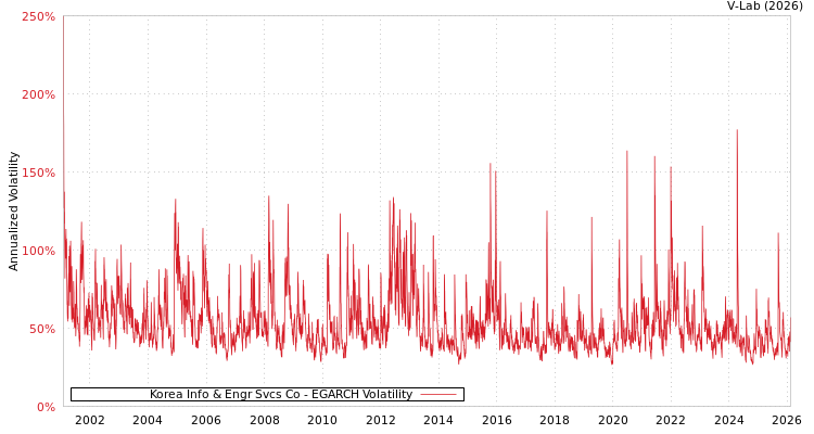 graph of Korea Info & Engr Svcs Co EGARCH