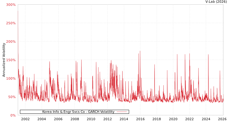 graph of Korea Info & Engr Svcs Co GARCH