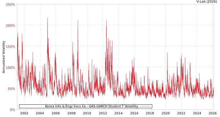 graph of Korea Info & Engr Svcs Co GAS-GARCH-T