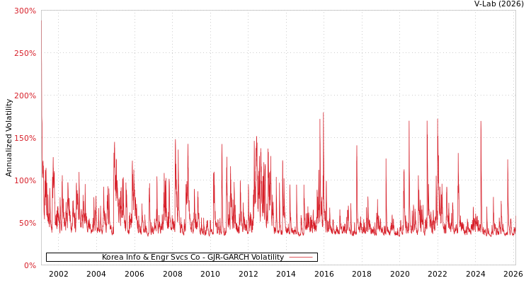 graph of Korea Info & Engr Svcs Co GJR-GARCH