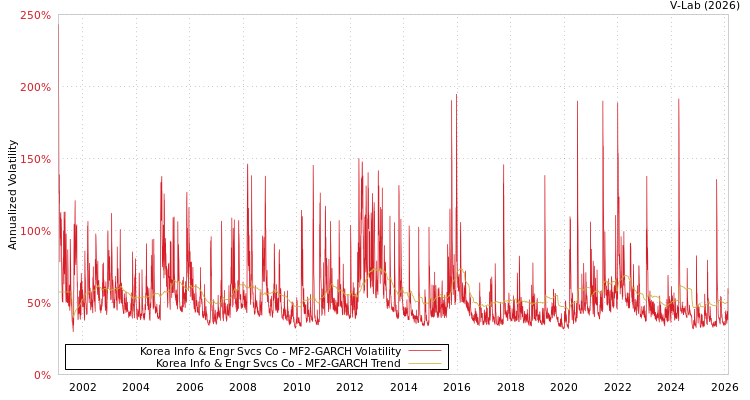 graph of Korea Info & Engr Svcs Co MF2-GARCH