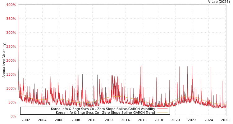 graph of Korea Info & Engr Svcs Co S0GARCH