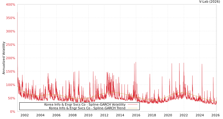 graph of Korea Info & Engr Svcs Co SGARCH