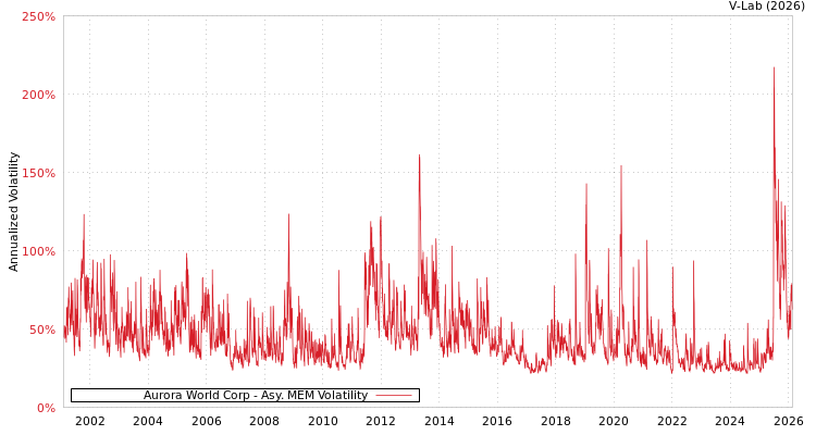 graph of Aurora World Corp AMEM