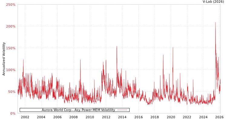 graph of Aurora World Corp APMEM