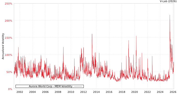 graph of Aurora World Corp MEM