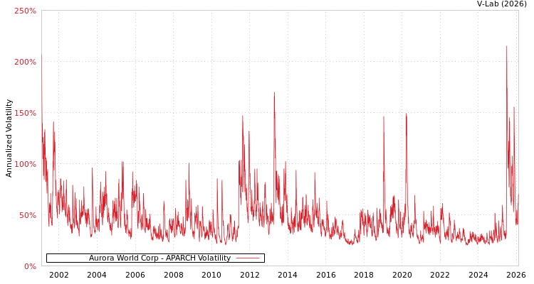 graph of Aurora World Corp APARCH