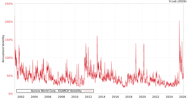 graph of Aurora World Corp EGARCH