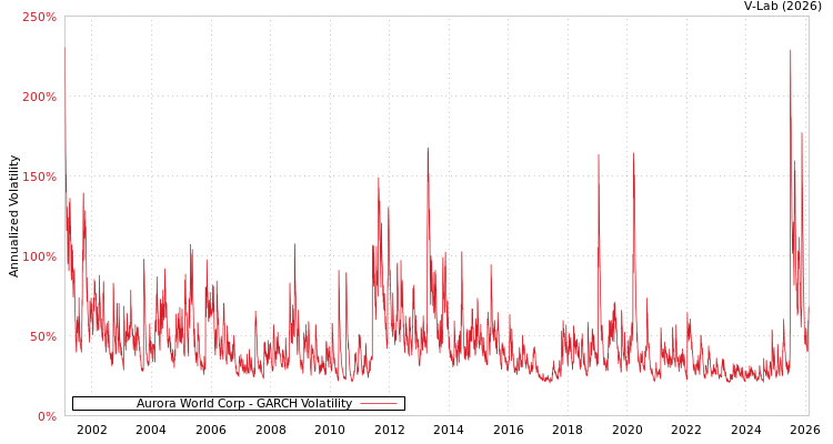 graph of Aurora World Corp GARCH