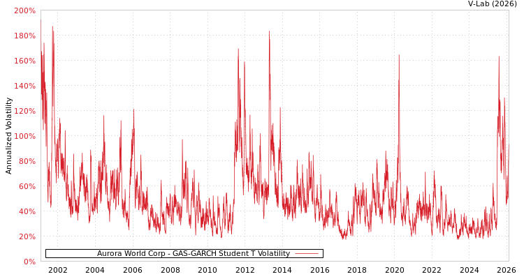 graph of Aurora World Corp GAS-GARCH-T