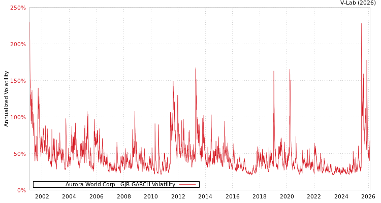 graph of Aurora World Corp GJR-GARCH