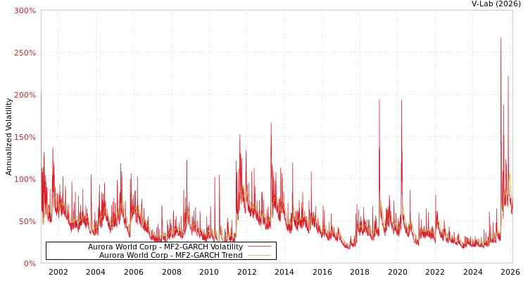 graph of Aurora World Corp MF2-GARCH