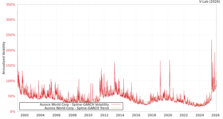 graph of Aurora World Corp SGARCH