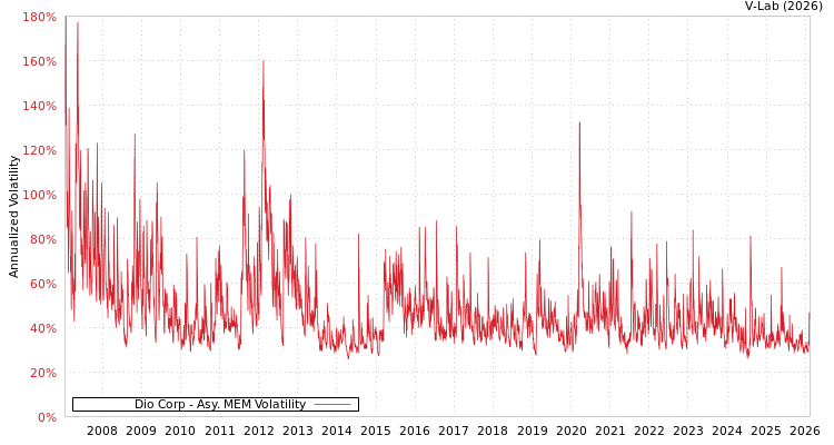 graph of Dio Corp AMEM