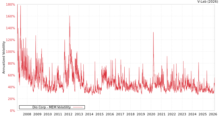 graph of Dio Corp MEM