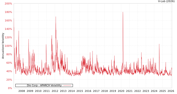 graph of Dio Corp APARCH