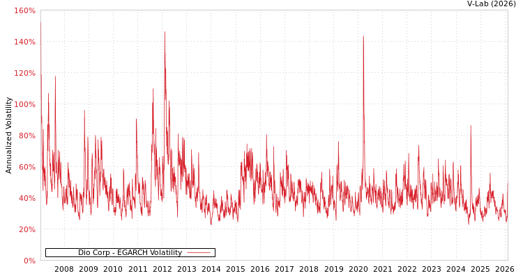 graph of Dio Corp EGARCH