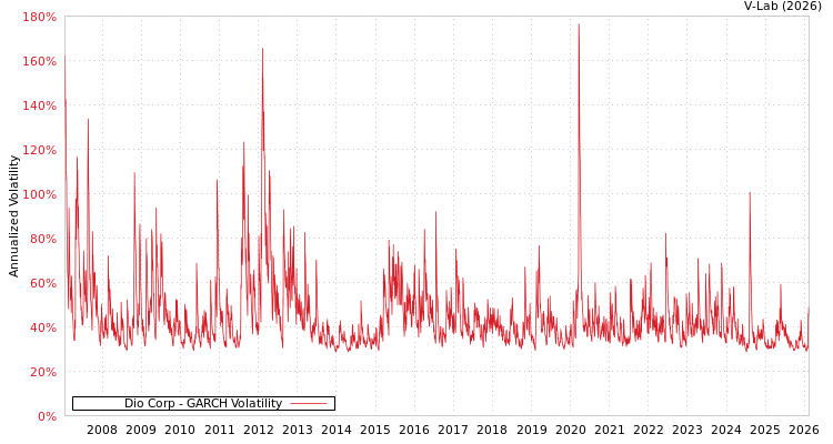 graph of Dio Corp GARCH