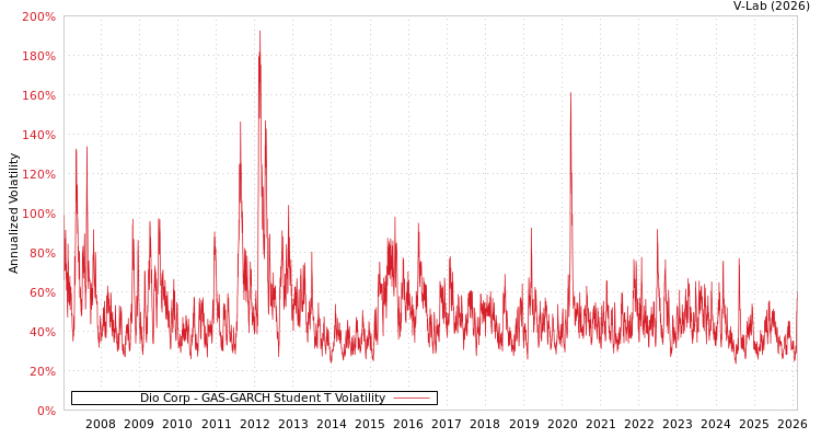 graph of Dio Corp GAS-GARCH-T